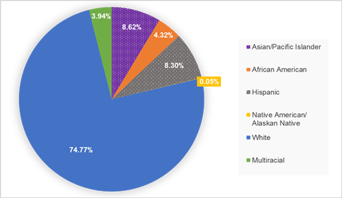 Asian/Pacific Islander 8.62%; African American 4.32%; Hispanic 8.30%; Native American/ Alaskan Native 0.05%; White 74.77%; Mu 